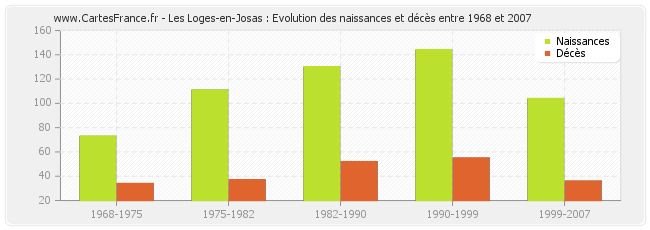 Les Loges-en-Josas : Evolution des naissances et décès entre 1968 et 2007